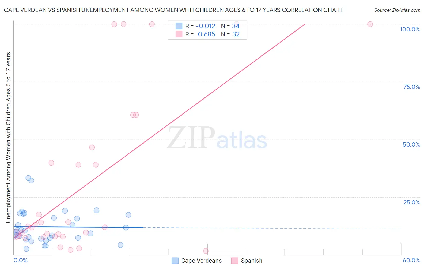 Cape Verdean vs Spanish Unemployment Among Women with Children Ages 6 to 17 years