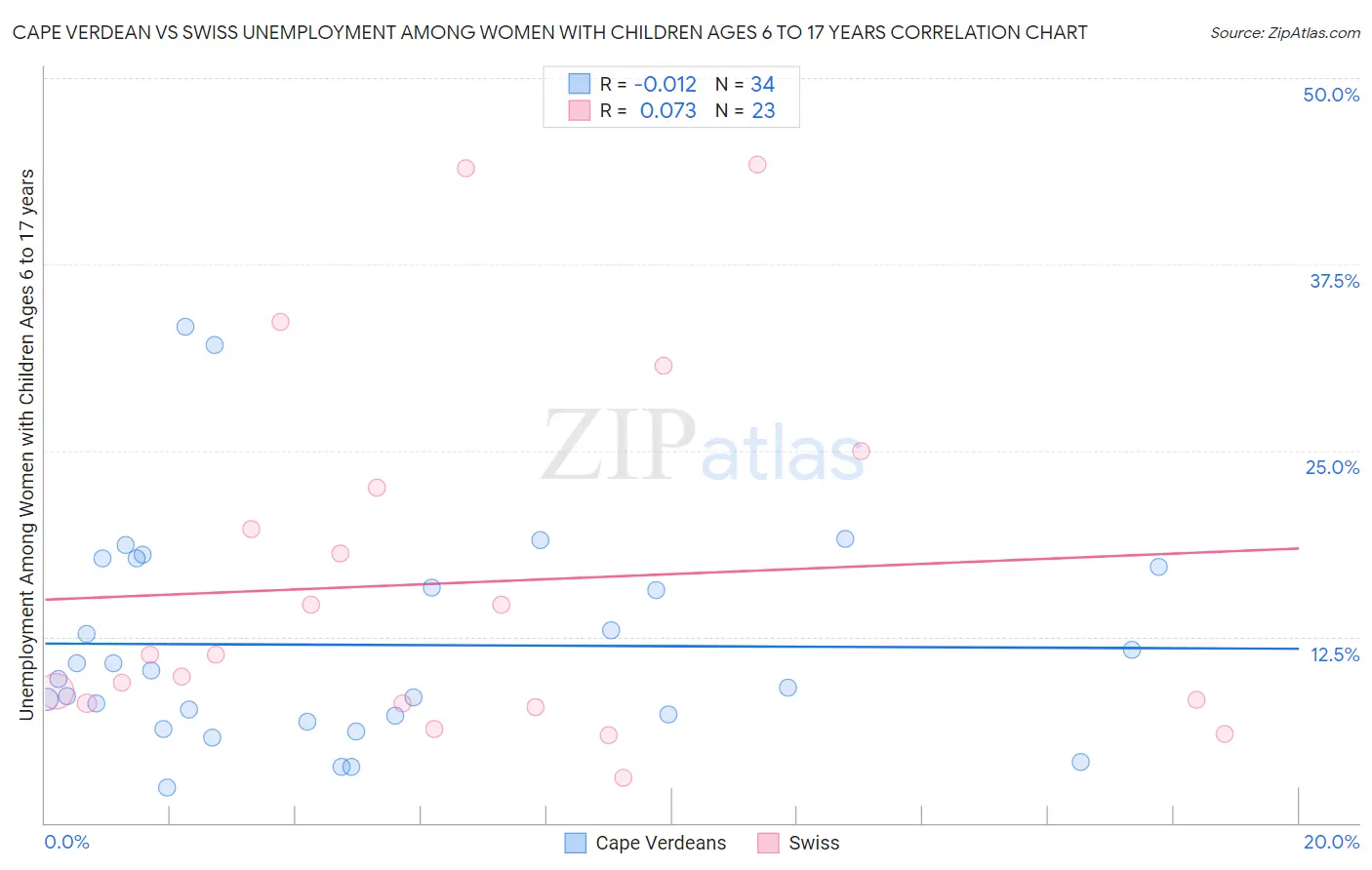 Cape Verdean vs Swiss Unemployment Among Women with Children Ages 6 to 17 years