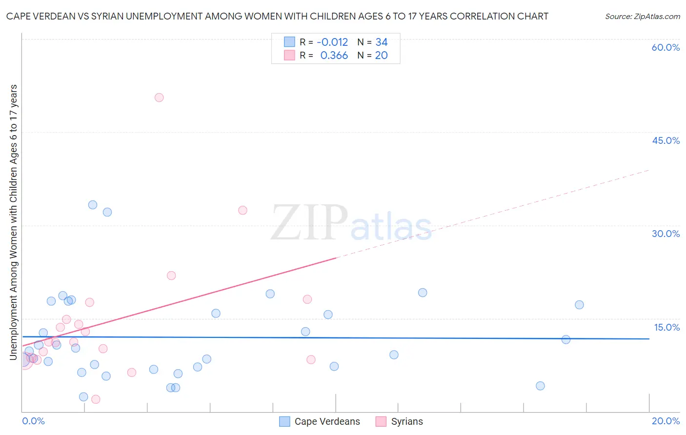 Cape Verdean vs Syrian Unemployment Among Women with Children Ages 6 to 17 years