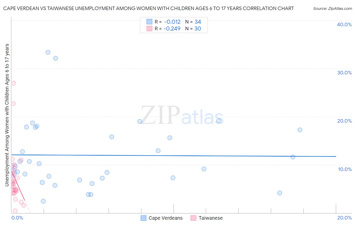 Cape Verdean vs Taiwanese Unemployment Among Women with Children Ages 6 to 17 years