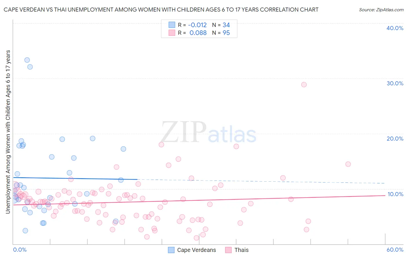 Cape Verdean vs Thai Unemployment Among Women with Children Ages 6 to 17 years