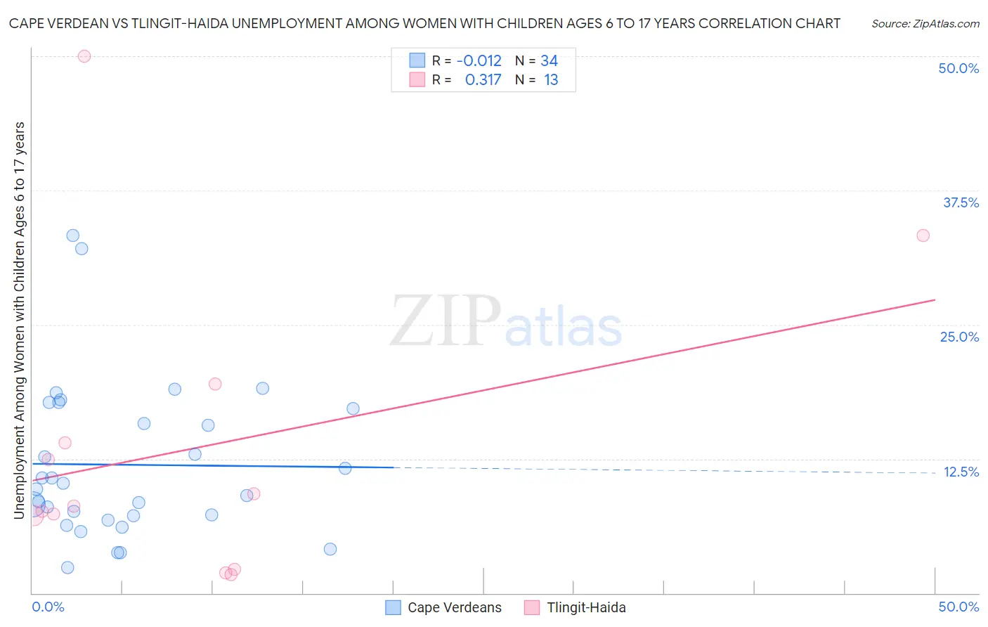Cape Verdean vs Tlingit-Haida Unemployment Among Women with Children Ages 6 to 17 years