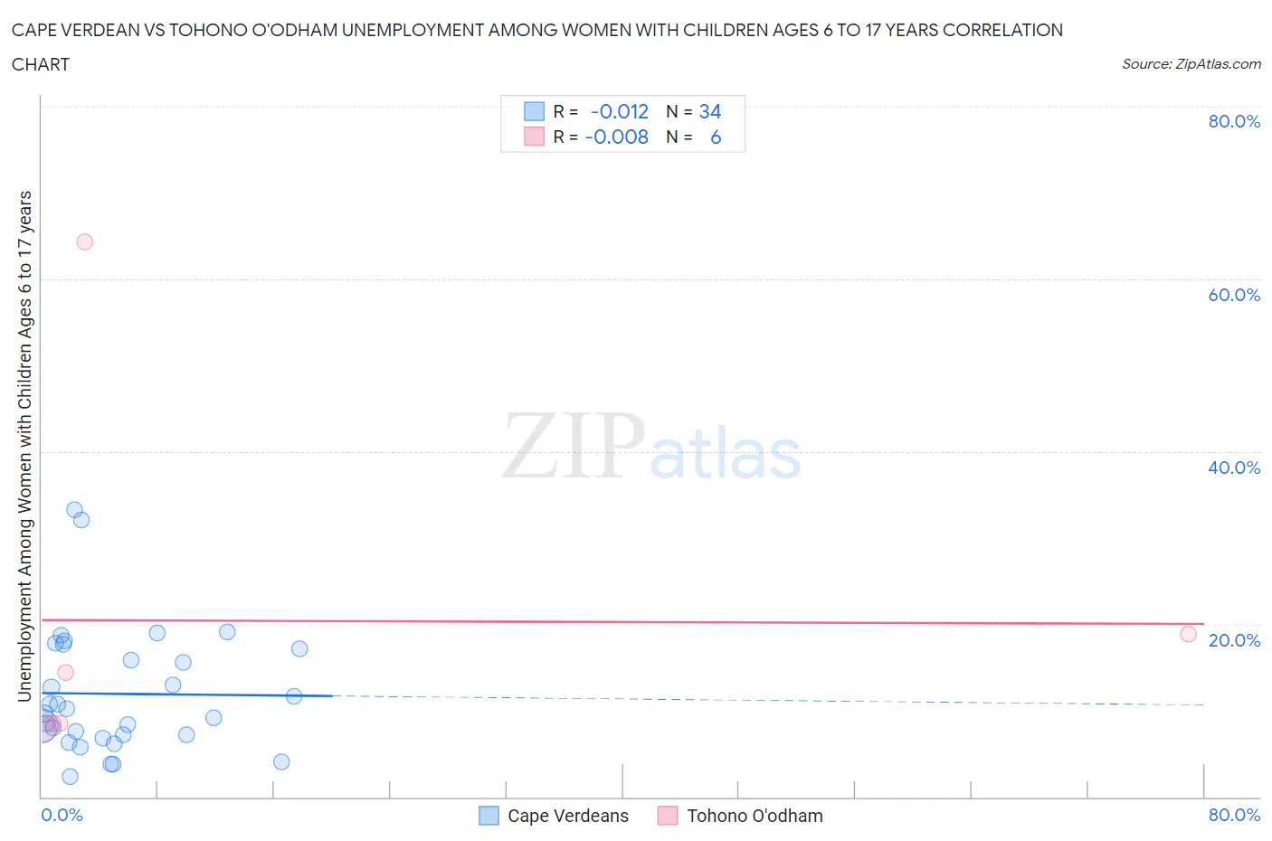Cape Verdean vs Tohono O'odham Unemployment Among Women with Children Ages 6 to 17 years
