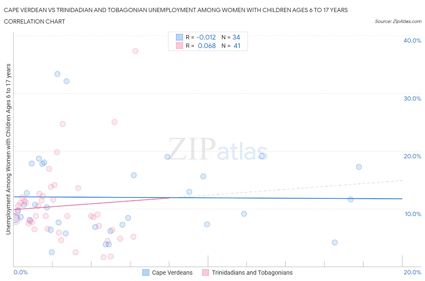 Cape Verdean vs Trinidadian and Tobagonian Unemployment Among Women with Children Ages 6 to 17 years