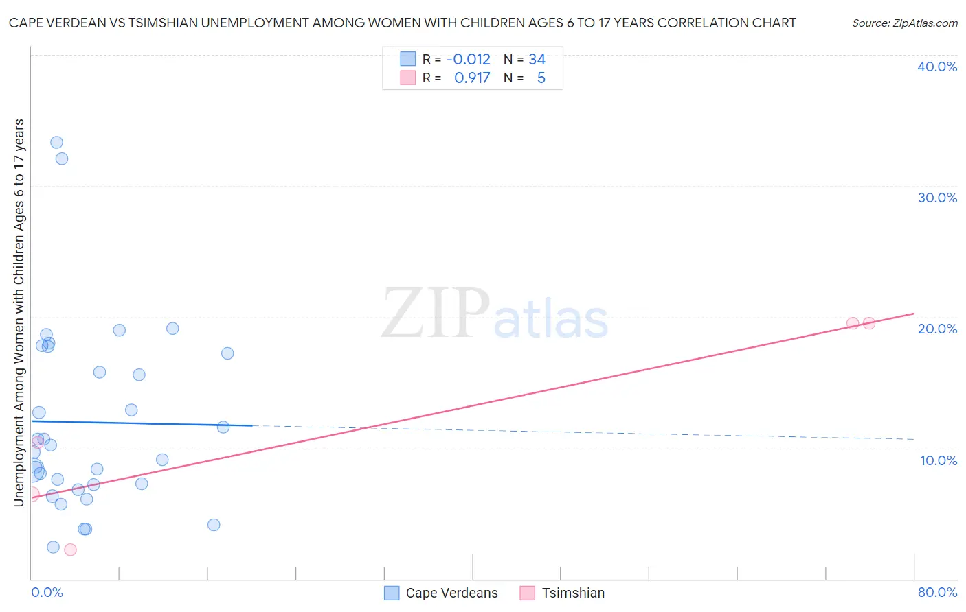 Cape Verdean vs Tsimshian Unemployment Among Women with Children Ages 6 to 17 years