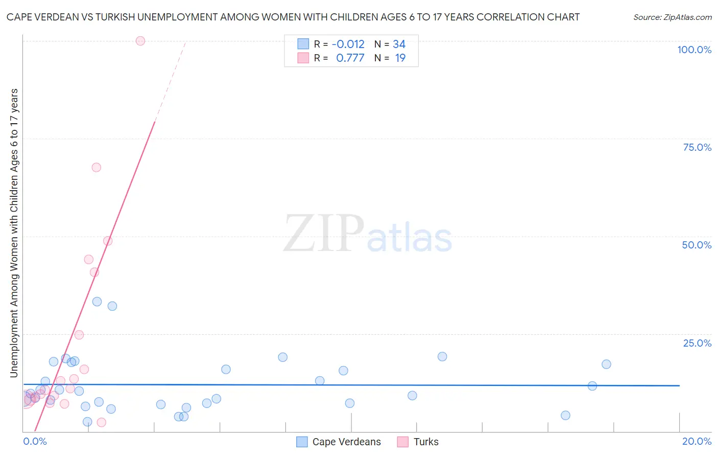 Cape Verdean vs Turkish Unemployment Among Women with Children Ages 6 to 17 years