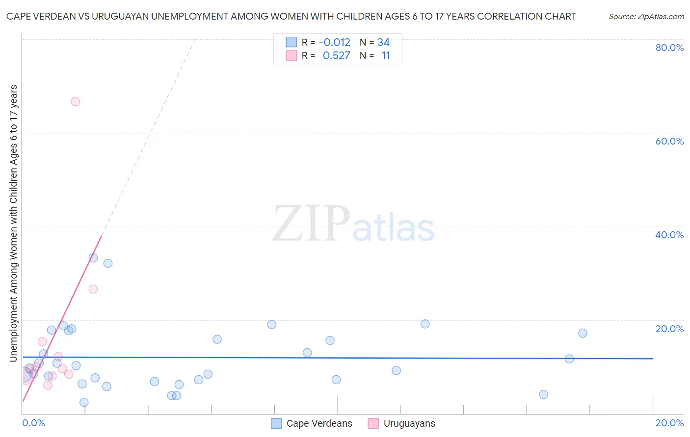 Cape Verdean vs Uruguayan Unemployment Among Women with Children Ages 6 to 17 years