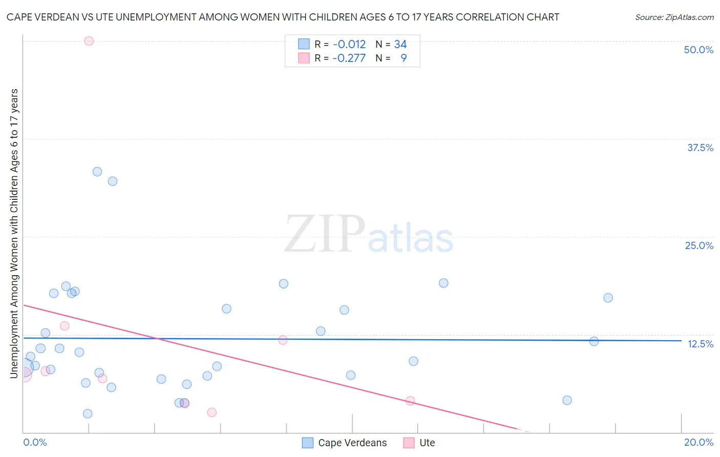 Cape Verdean vs Ute Unemployment Among Women with Children Ages 6 to 17 years