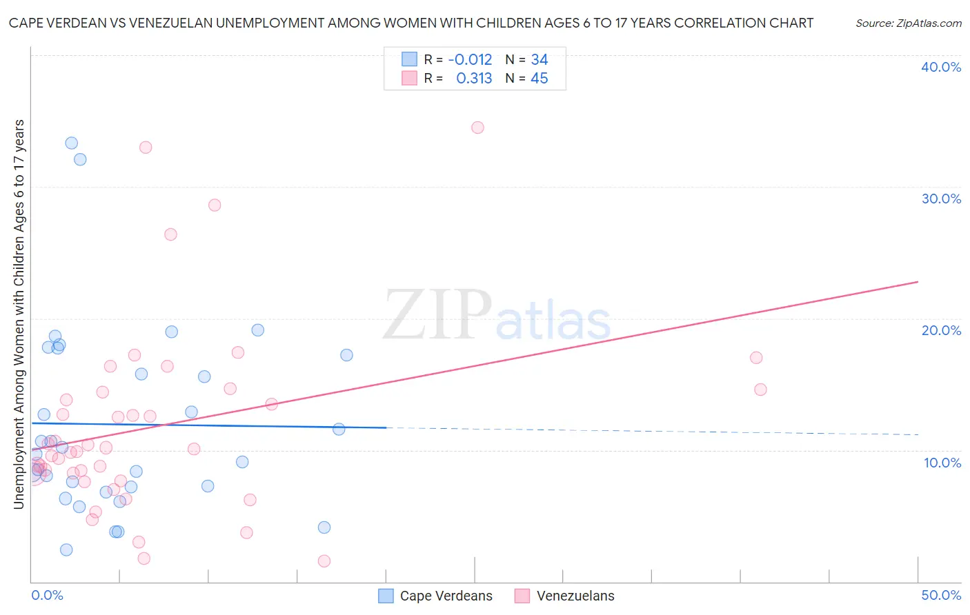 Cape Verdean vs Venezuelan Unemployment Among Women with Children Ages 6 to 17 years