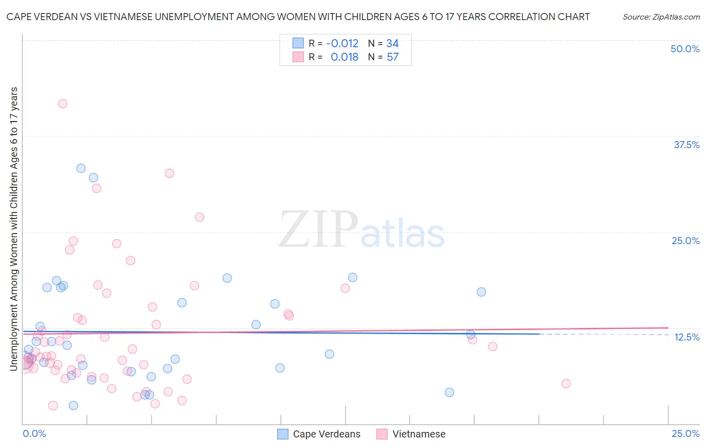 Cape Verdean vs Vietnamese Unemployment Among Women with Children Ages 6 to 17 years