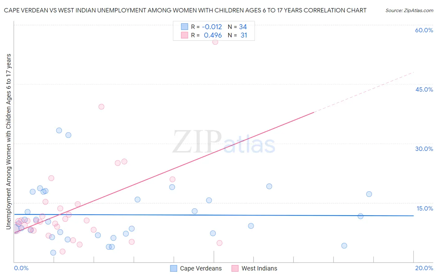 Cape Verdean vs West Indian Unemployment Among Women with Children Ages 6 to 17 years