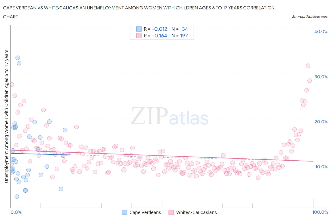 Cape Verdean vs White/Caucasian Unemployment Among Women with Children Ages 6 to 17 years