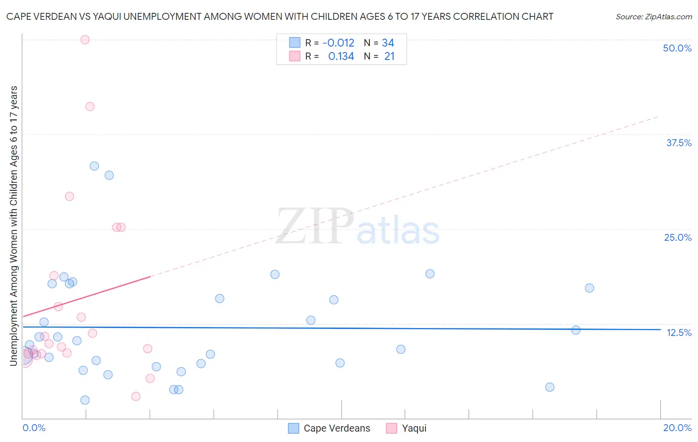 Cape Verdean vs Yaqui Unemployment Among Women with Children Ages 6 to 17 years