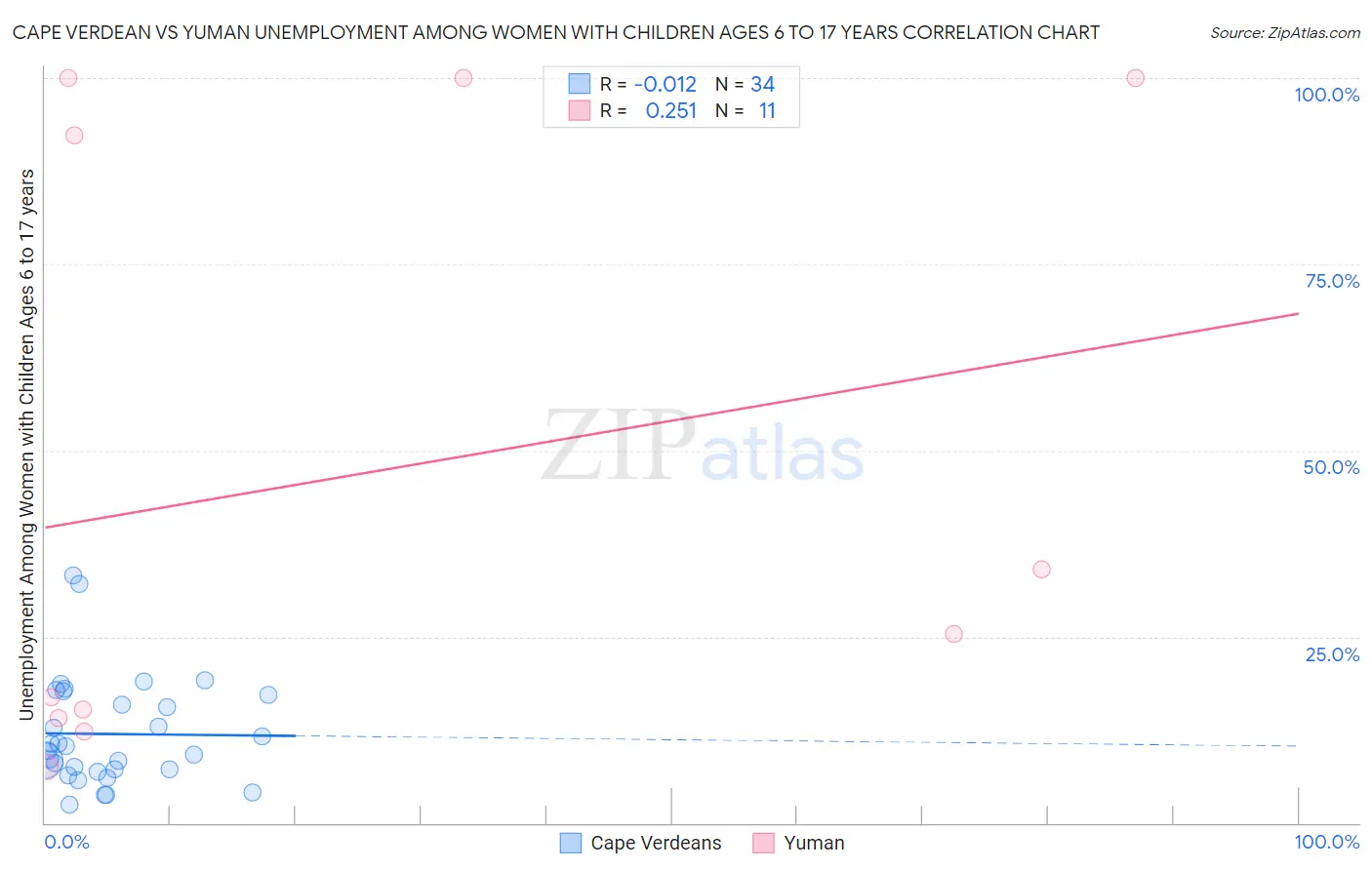 Cape Verdean vs Yuman Unemployment Among Women with Children Ages 6 to 17 years