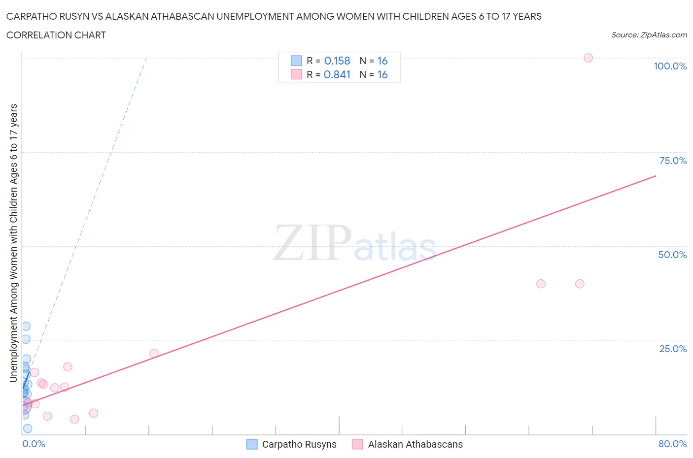 Carpatho Rusyn vs Alaskan Athabascan Unemployment Among Women with Children Ages 6 to 17 years
