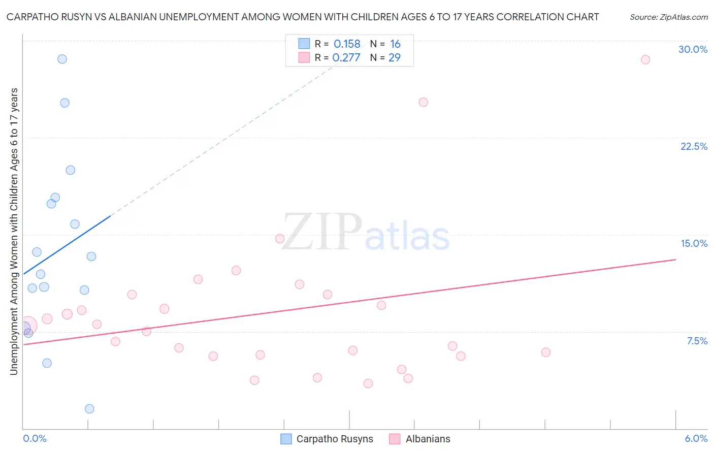 Carpatho Rusyn vs Albanian Unemployment Among Women with Children Ages 6 to 17 years
