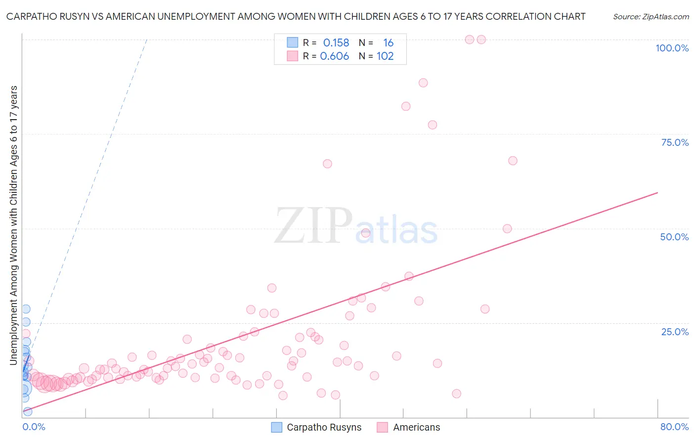 Carpatho Rusyn vs American Unemployment Among Women with Children Ages 6 to 17 years