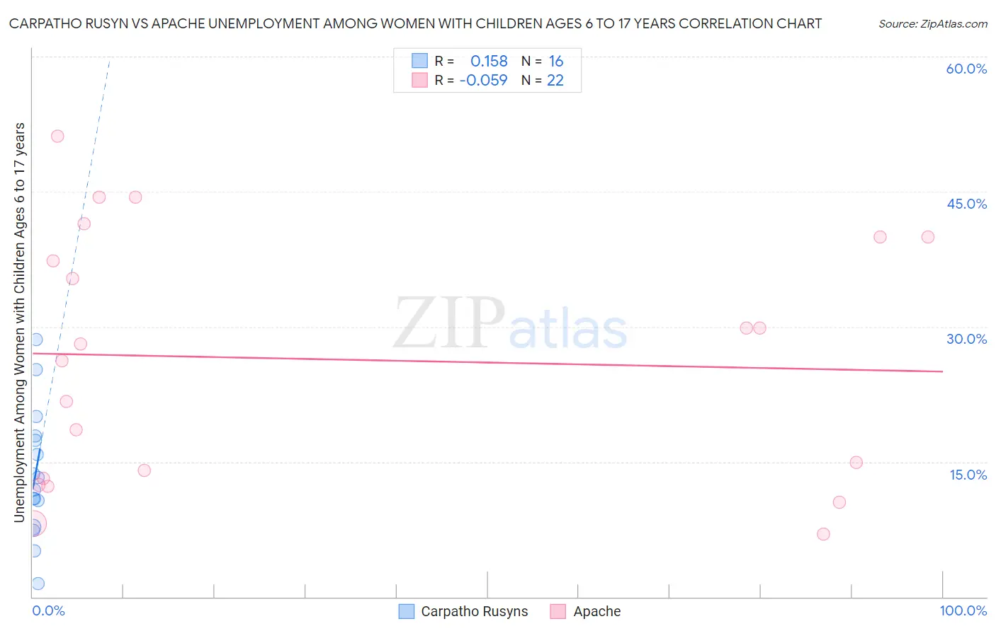 Carpatho Rusyn vs Apache Unemployment Among Women with Children Ages 6 to 17 years