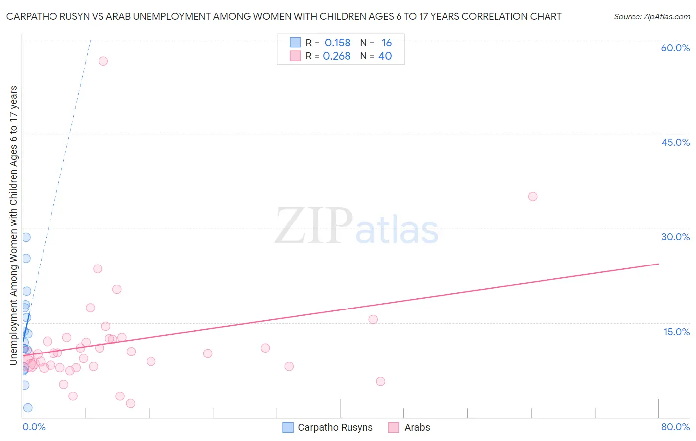Carpatho Rusyn vs Arab Unemployment Among Women with Children Ages 6 to 17 years