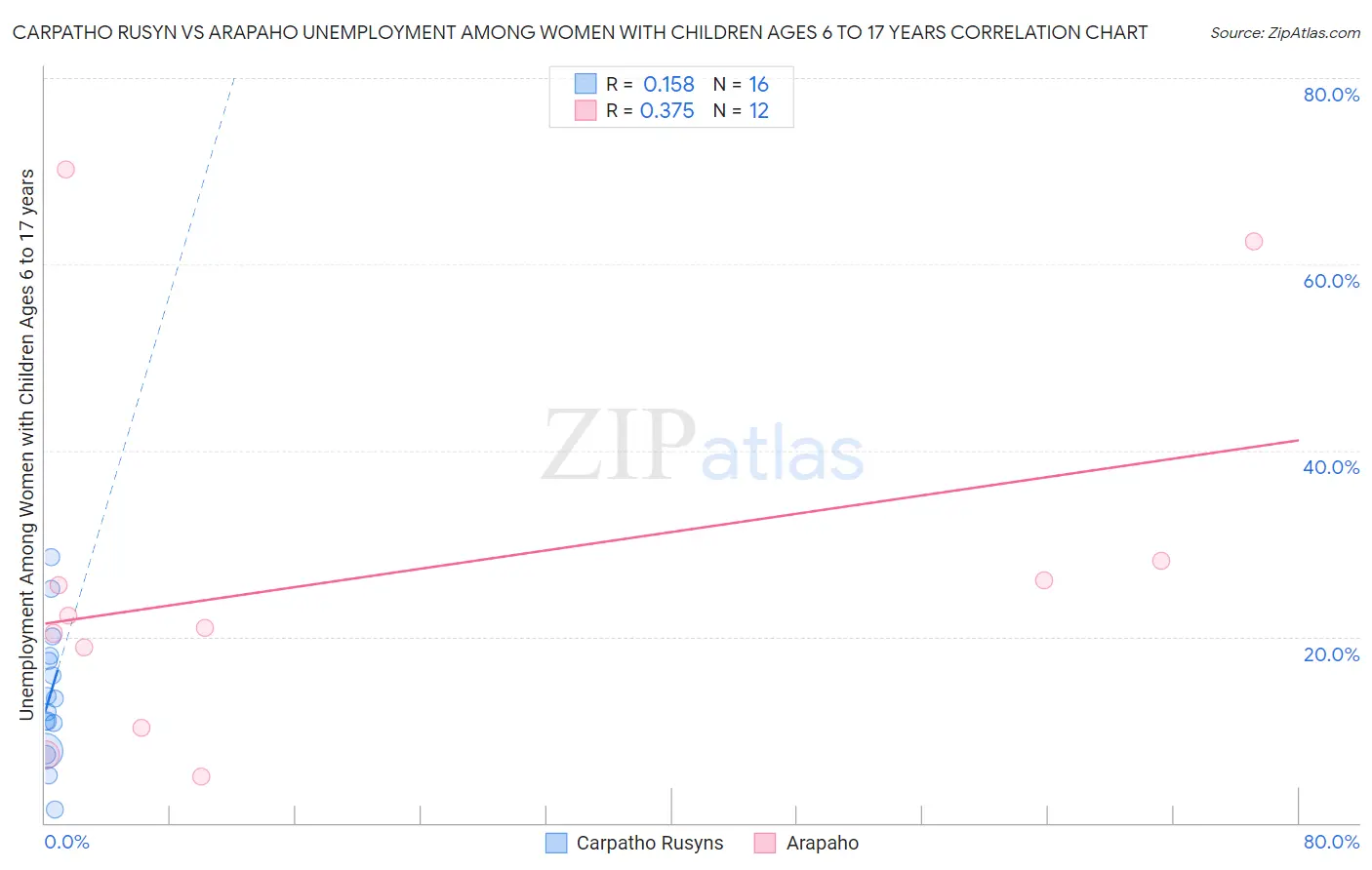 Carpatho Rusyn vs Arapaho Unemployment Among Women with Children Ages 6 to 17 years