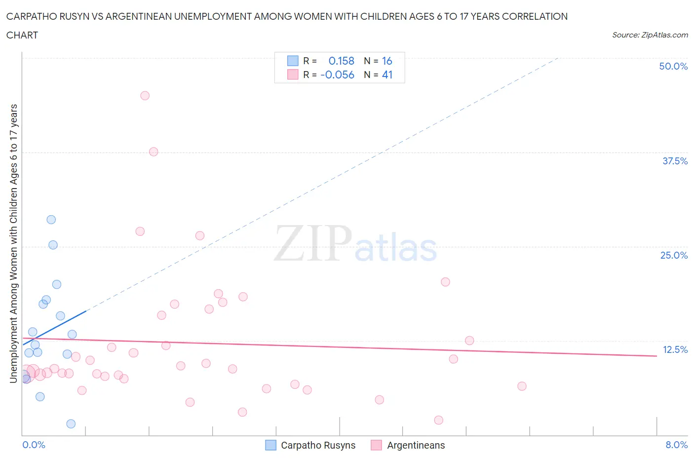 Carpatho Rusyn vs Argentinean Unemployment Among Women with Children Ages 6 to 17 years