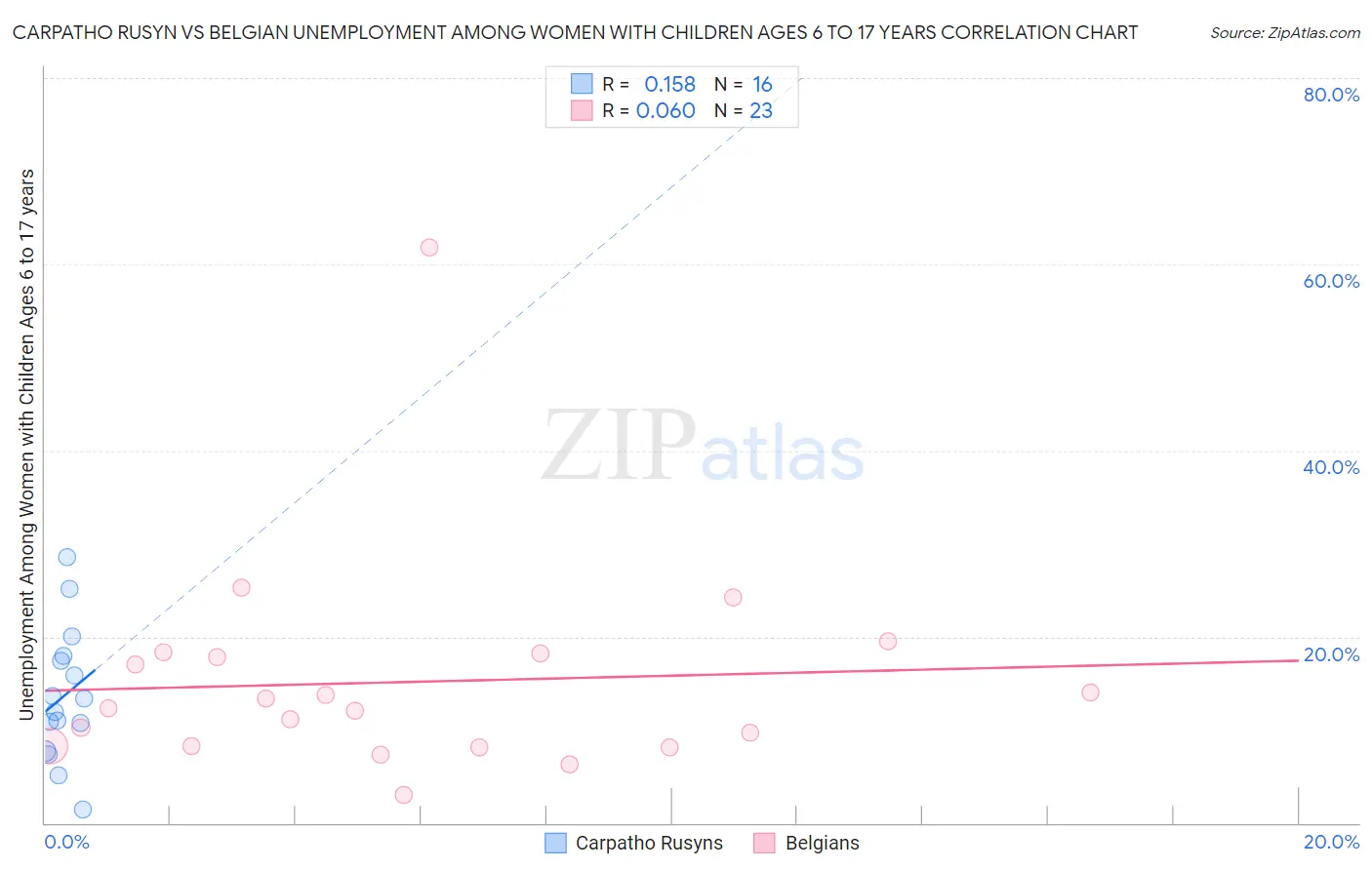 Carpatho Rusyn vs Belgian Unemployment Among Women with Children Ages 6 to 17 years