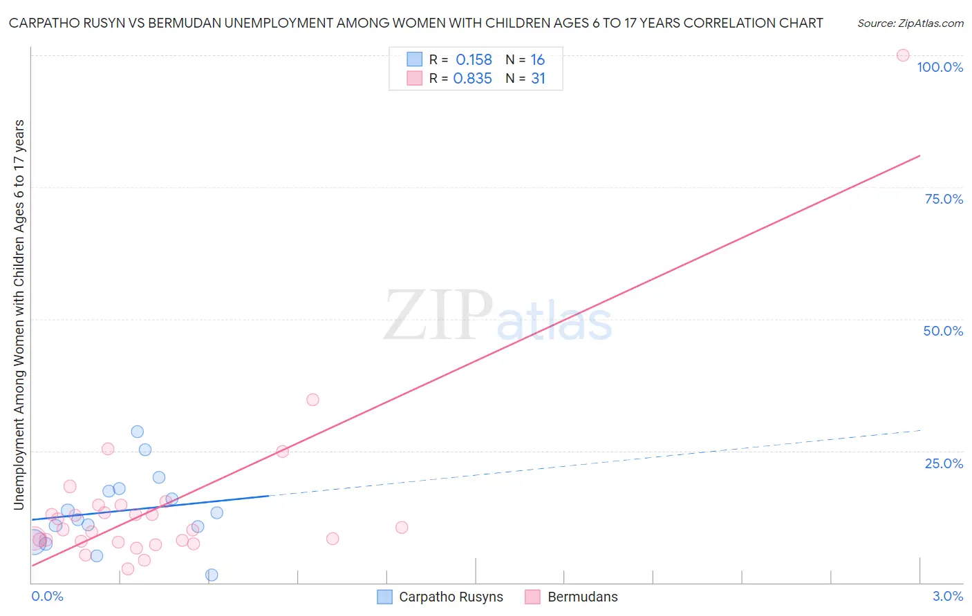 Carpatho Rusyn vs Bermudan Unemployment Among Women with Children Ages 6 to 17 years