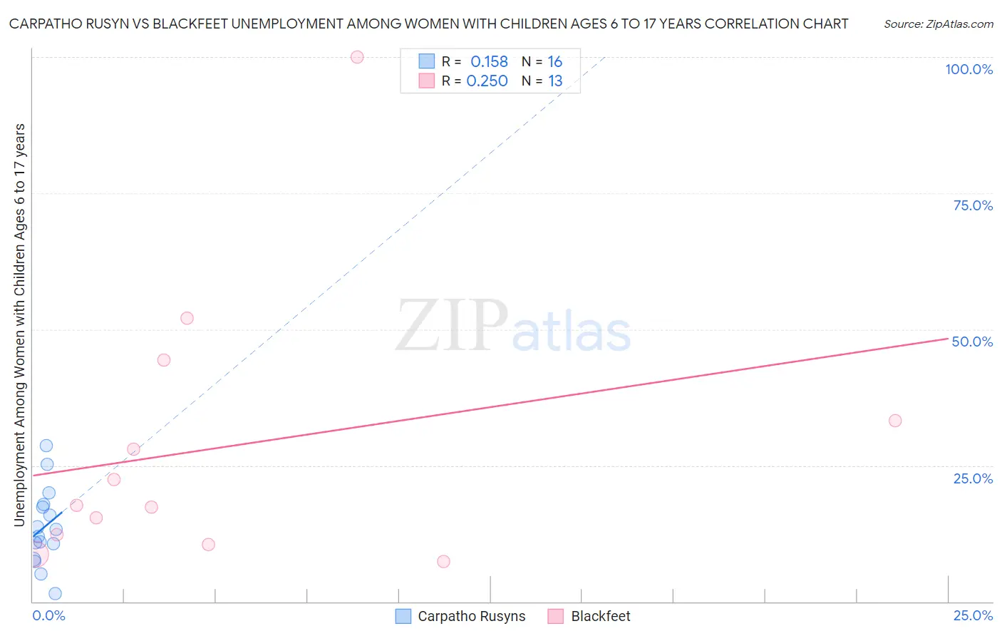 Carpatho Rusyn vs Blackfeet Unemployment Among Women with Children Ages 6 to 17 years