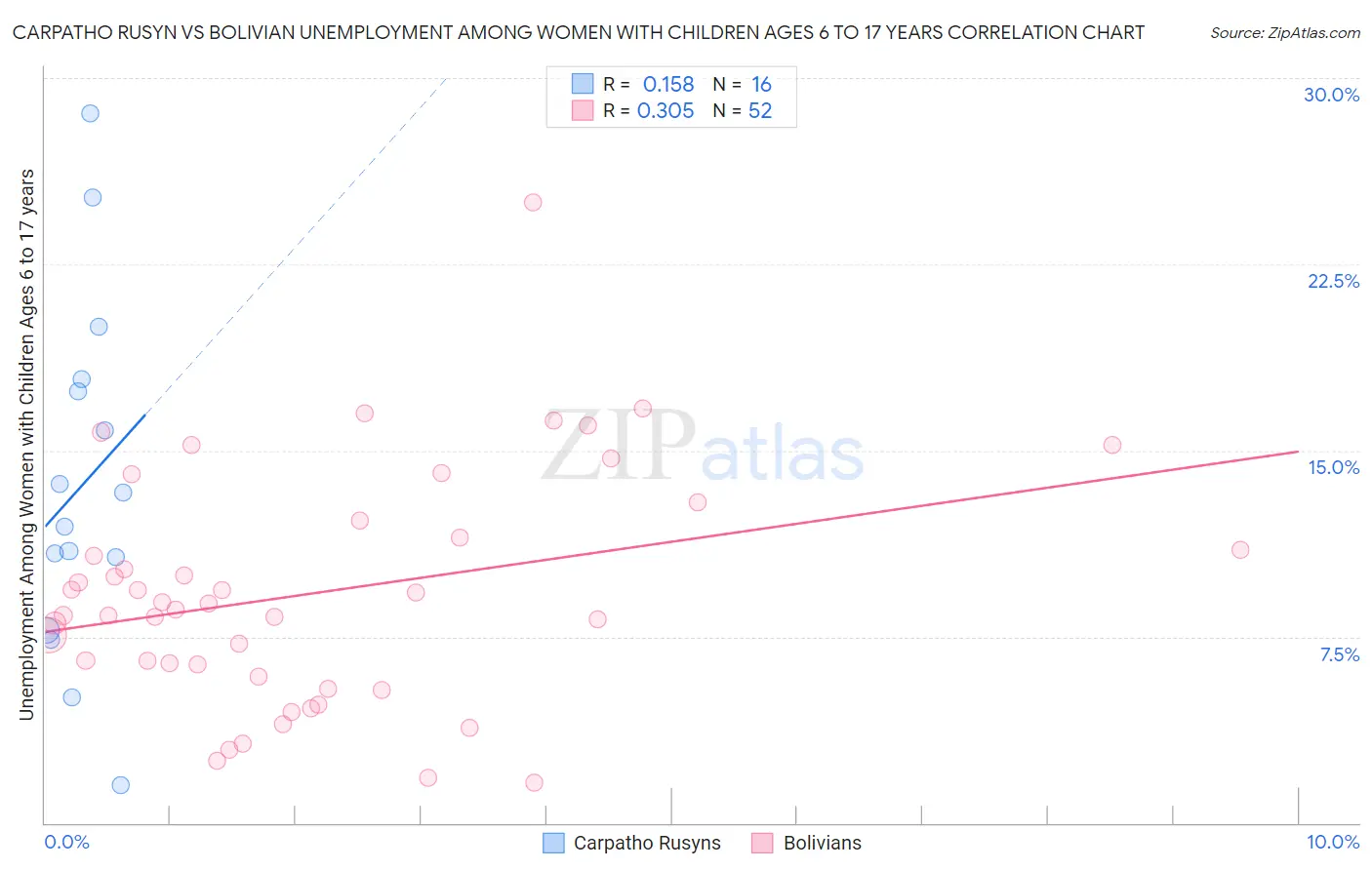 Carpatho Rusyn vs Bolivian Unemployment Among Women with Children Ages 6 to 17 years