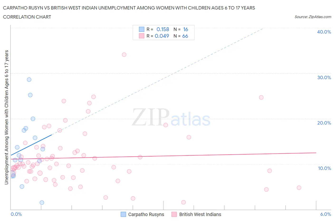 Carpatho Rusyn vs British West Indian Unemployment Among Women with Children Ages 6 to 17 years