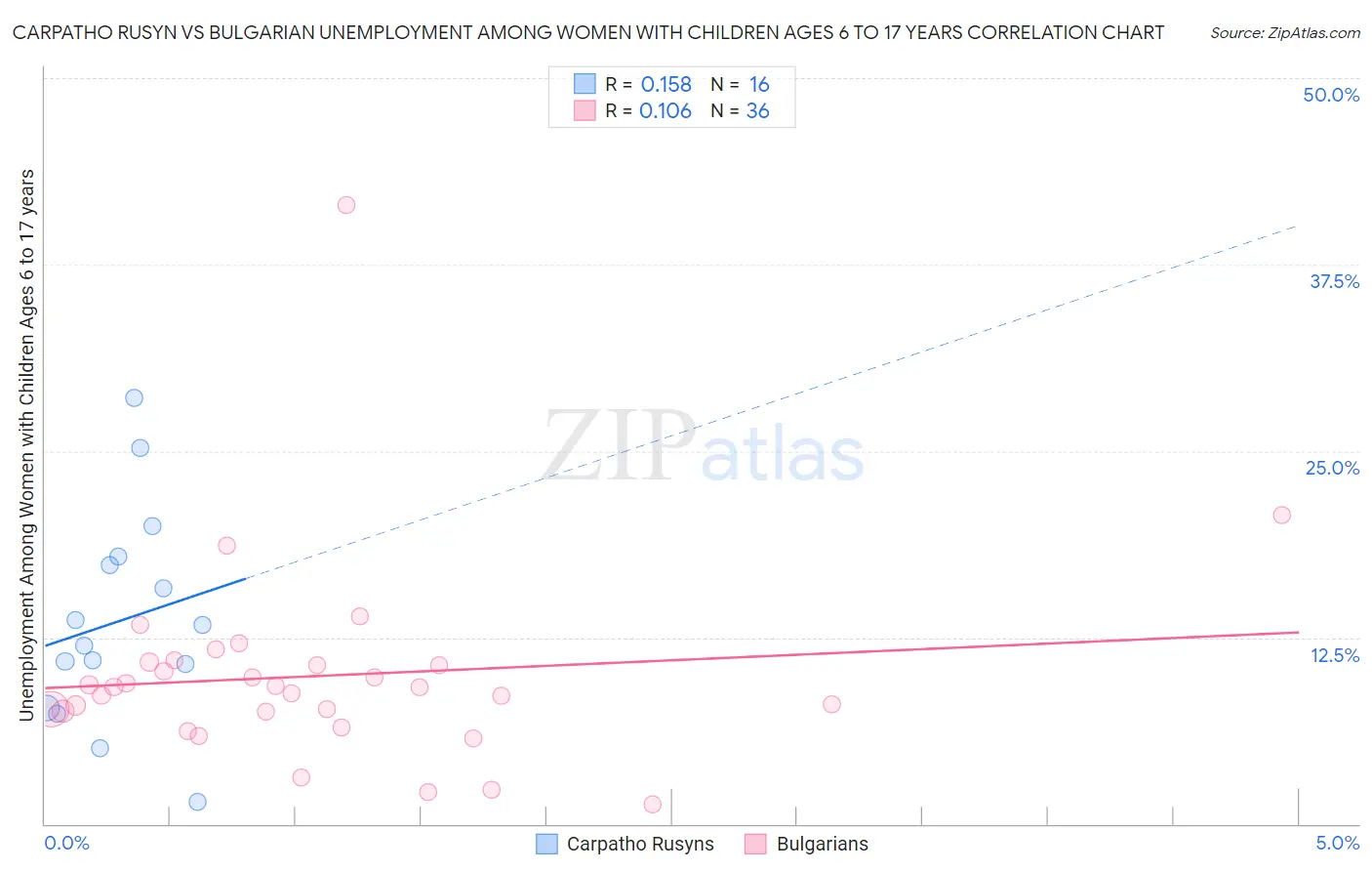 Carpatho Rusyn vs Bulgarian Unemployment Among Women with Children Ages 6 to 17 years