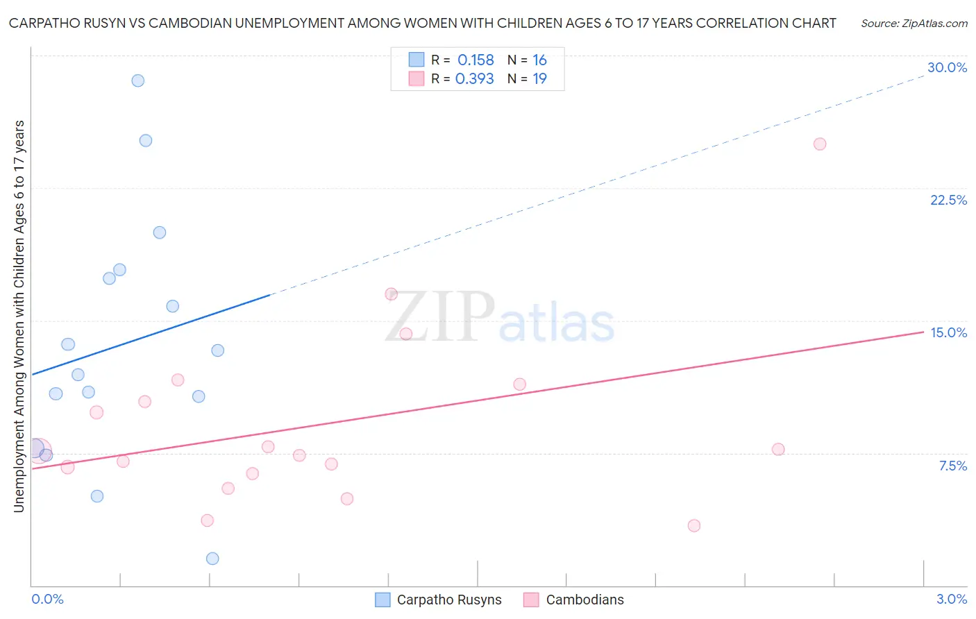 Carpatho Rusyn vs Cambodian Unemployment Among Women with Children Ages 6 to 17 years