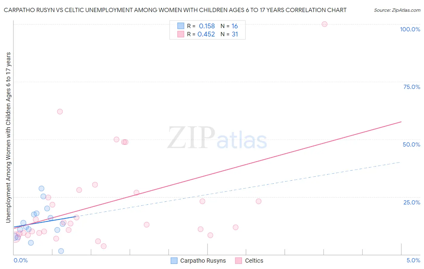 Carpatho Rusyn vs Celtic Unemployment Among Women with Children Ages 6 to 17 years
