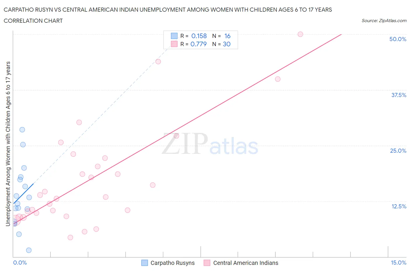 Carpatho Rusyn vs Central American Indian Unemployment Among Women with Children Ages 6 to 17 years