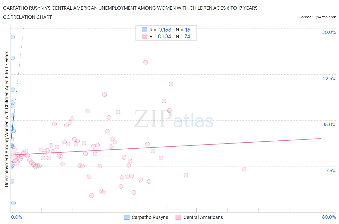 Carpatho Rusyn vs Central American Unemployment Among Women with Children Ages 6 to 17 years