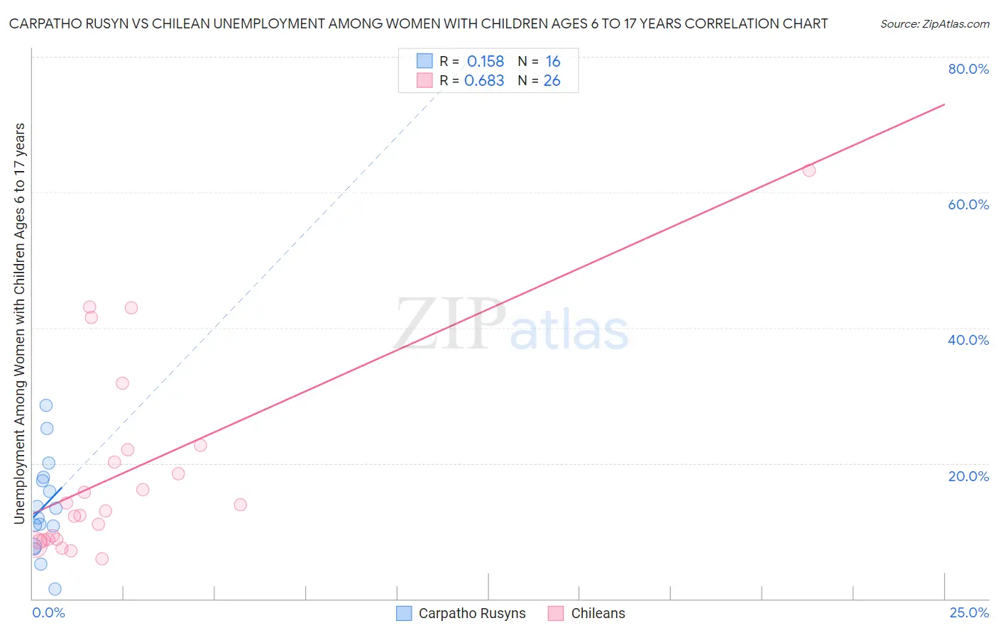 Carpatho Rusyn vs Chilean Unemployment Among Women with Children Ages 6 to 17 years