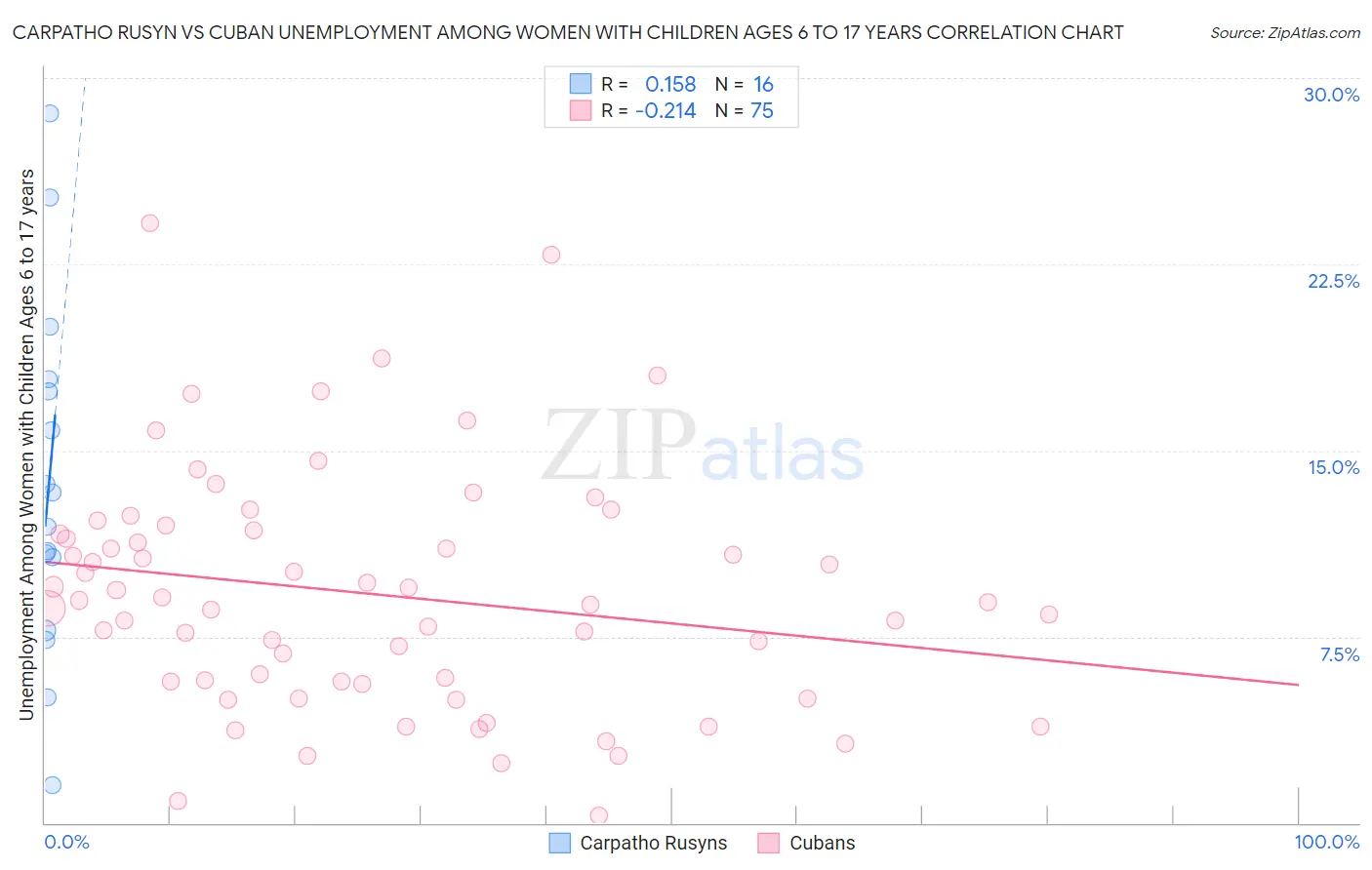 Carpatho Rusyn vs Cuban Unemployment Among Women with Children Ages 6 to 17 years