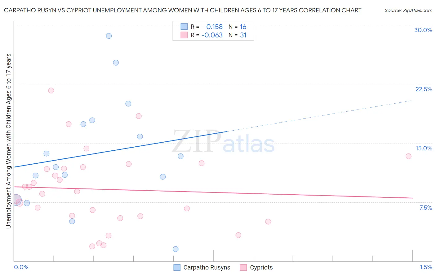 Carpatho Rusyn vs Cypriot Unemployment Among Women with Children Ages 6 to 17 years