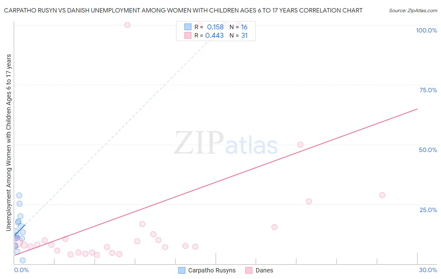 Carpatho Rusyn vs Danish Unemployment Among Women with Children Ages 6 to 17 years