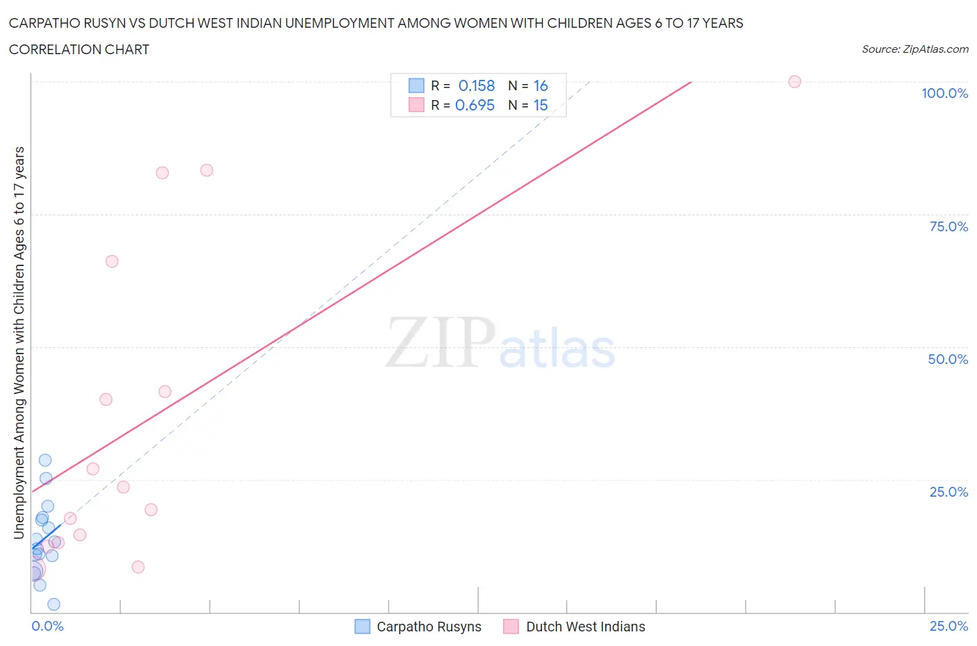 Carpatho Rusyn vs Dutch West Indian Unemployment Among Women with Children Ages 6 to 17 years