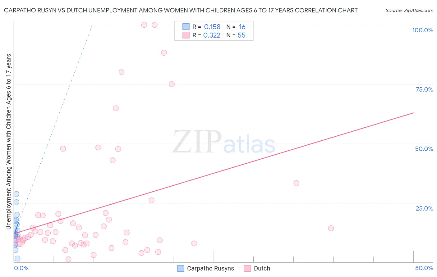 Carpatho Rusyn vs Dutch Unemployment Among Women with Children Ages 6 to 17 years