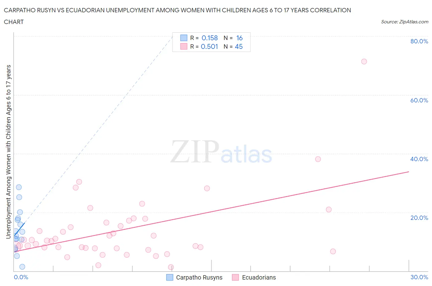 Carpatho Rusyn vs Ecuadorian Unemployment Among Women with Children Ages 6 to 17 years