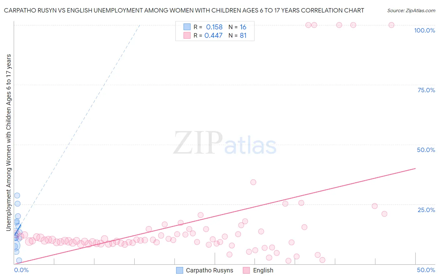 Carpatho Rusyn vs English Unemployment Among Women with Children Ages 6 to 17 years