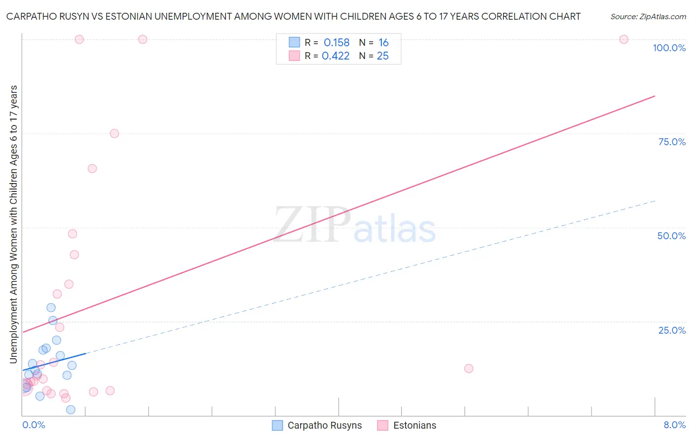 Carpatho Rusyn vs Estonian Unemployment Among Women with Children Ages 6 to 17 years