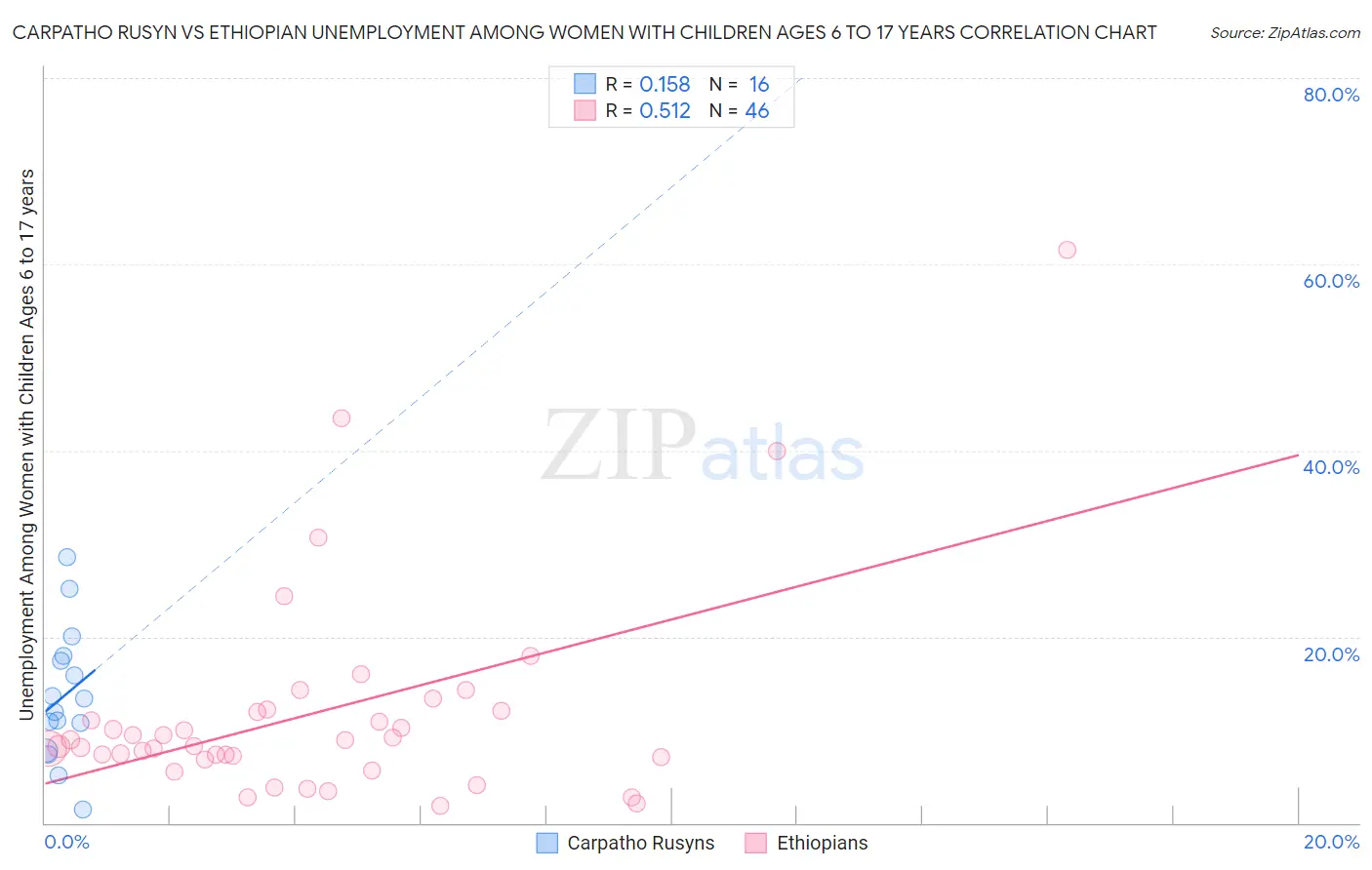 Carpatho Rusyn vs Ethiopian Unemployment Among Women with Children Ages 6 to 17 years