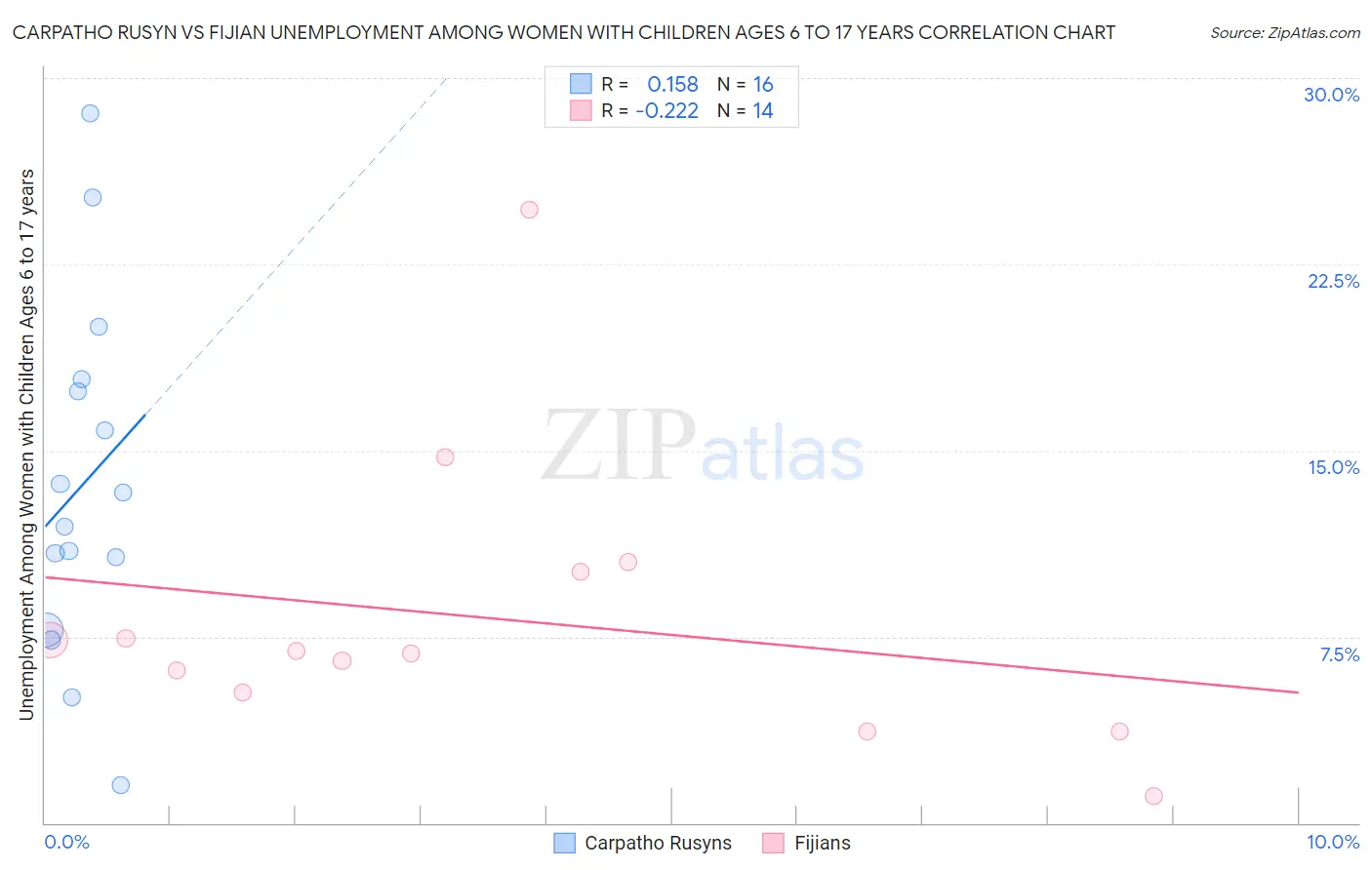 Carpatho Rusyn vs Fijian Unemployment Among Women with Children Ages 6 to 17 years