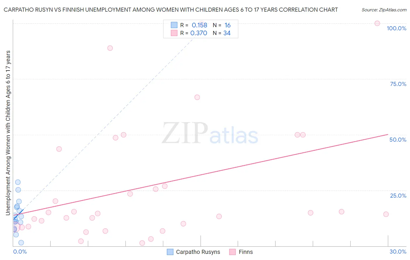 Carpatho Rusyn vs Finnish Unemployment Among Women with Children Ages 6 to 17 years