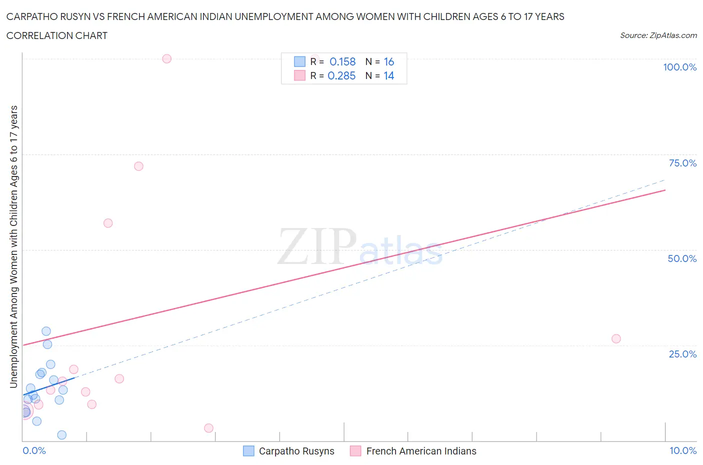 Carpatho Rusyn vs French American Indian Unemployment Among Women with Children Ages 6 to 17 years