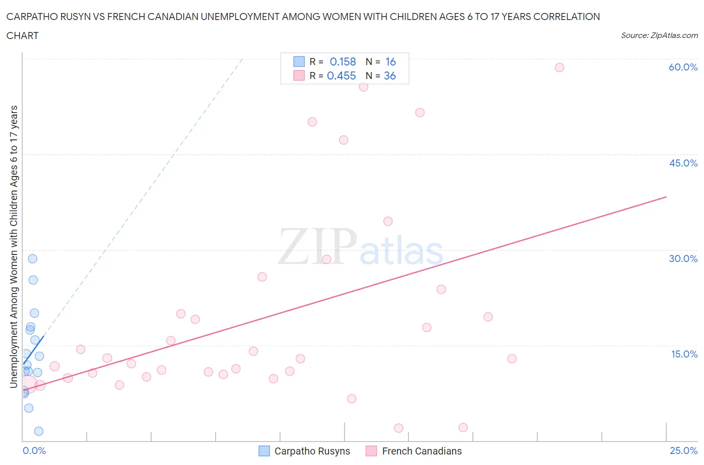 Carpatho Rusyn vs French Canadian Unemployment Among Women with Children Ages 6 to 17 years