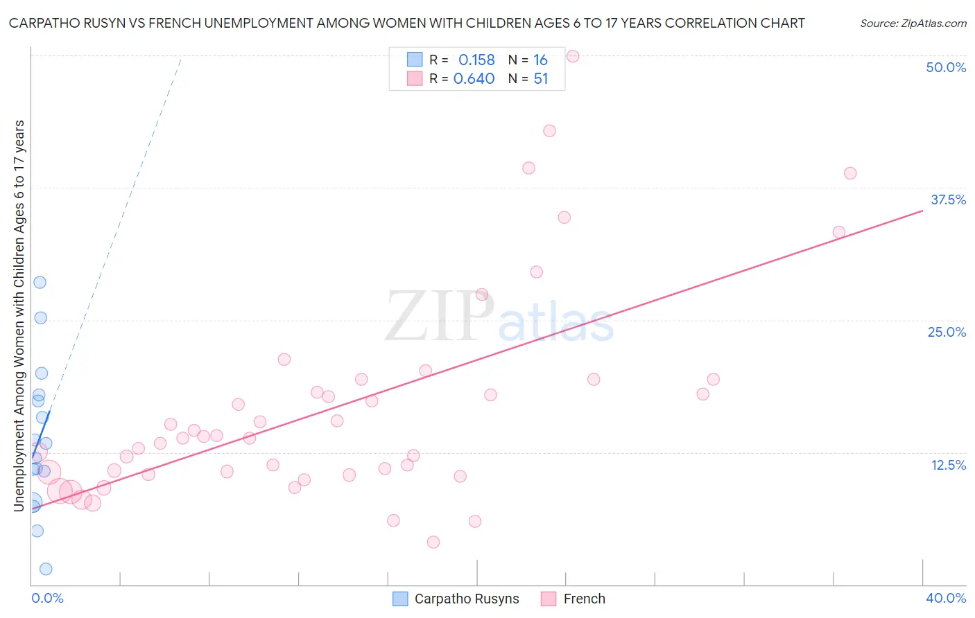 Carpatho Rusyn vs French Unemployment Among Women with Children Ages 6 to 17 years